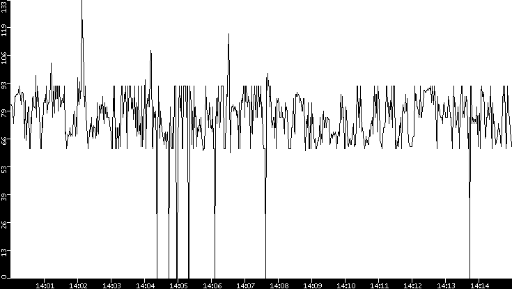 Average Packet Size vs. Time