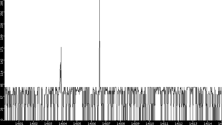 Average Packet Size vs. Time