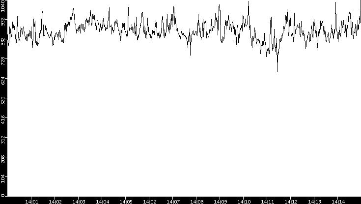 Average Packet Size vs. Time