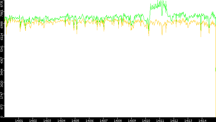 Entropy of Port vs. Time