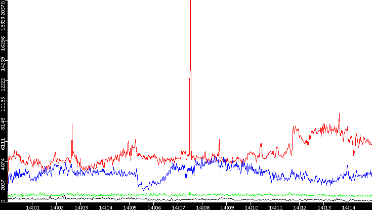 Nb. of Packets vs. Time