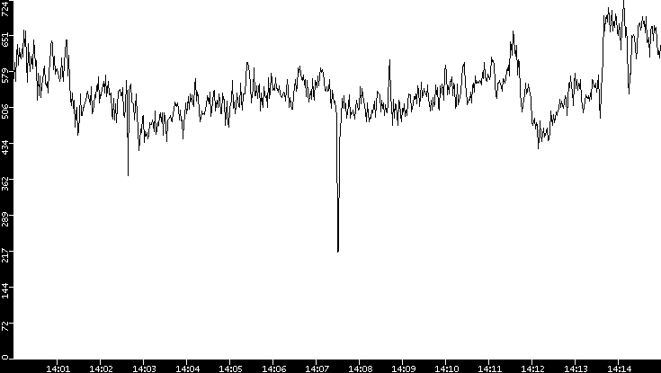 Average Packet Size vs. Time