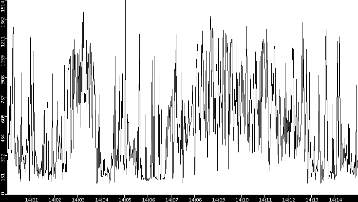 Average Packet Size vs. Time