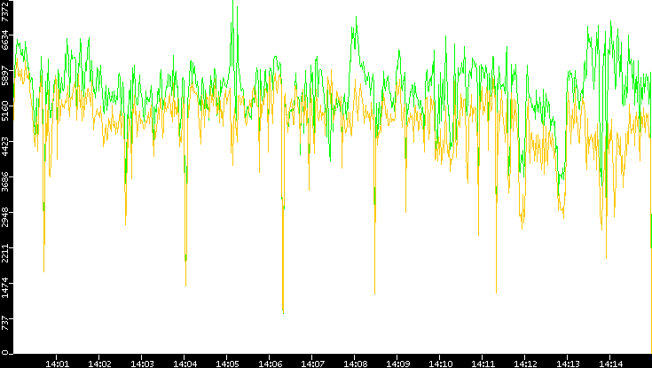 Entropy of Port vs. Time