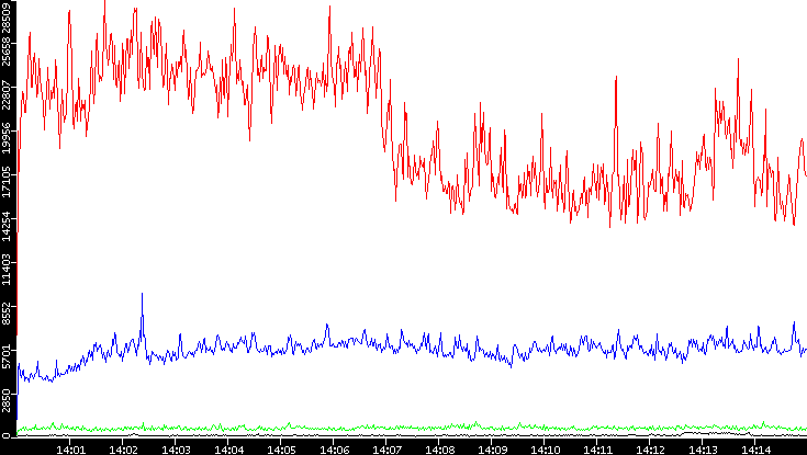 Nb. of Packets vs. Time
