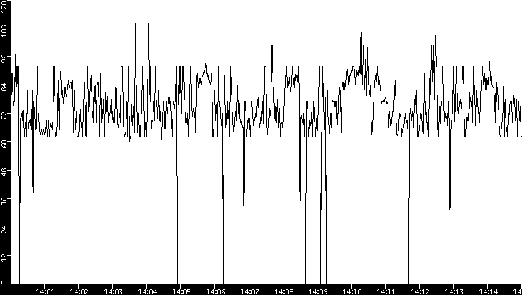Average Packet Size vs. Time