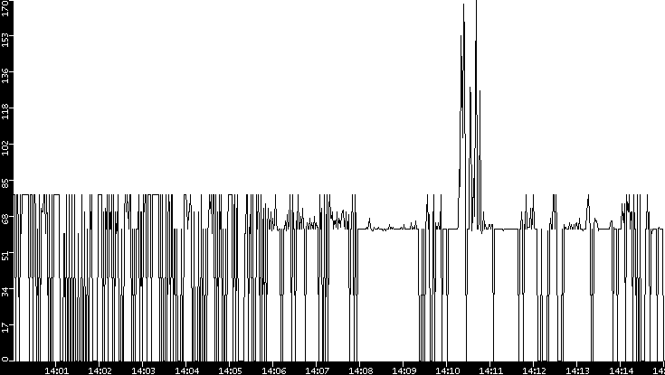 Average Packet Size vs. Time