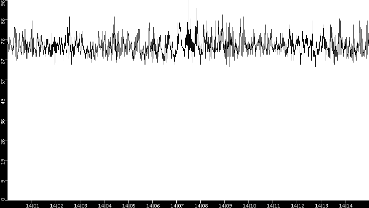 Average Packet Size vs. Time