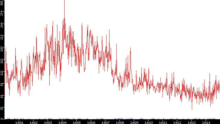 Nb. of Packets vs. Time