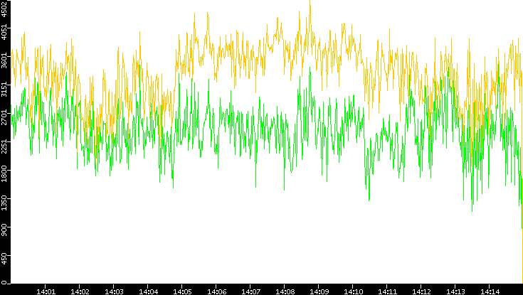 Entropy of Port vs. Time