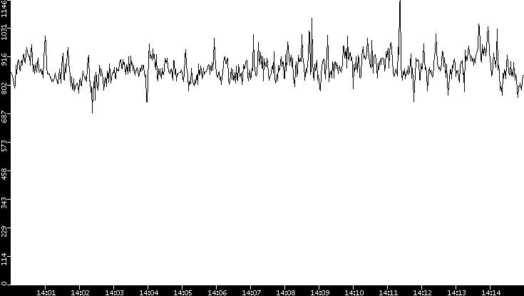 Average Packet Size vs. Time