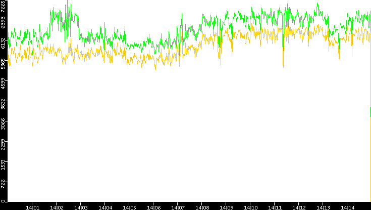Entropy of Port vs. Time