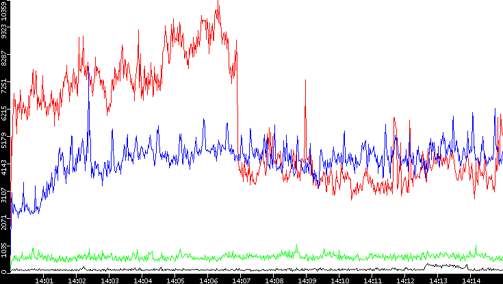 Nb. of Packets vs. Time