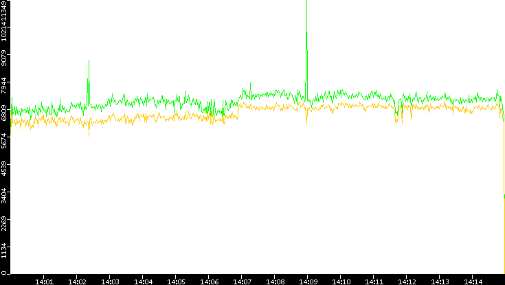 Entropy of Port vs. Time