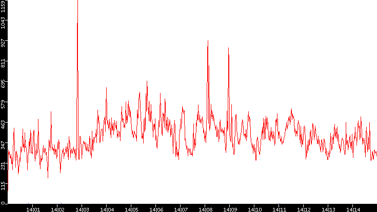 Nb. of Packets vs. Time