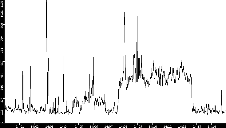 Average Packet Size vs. Time