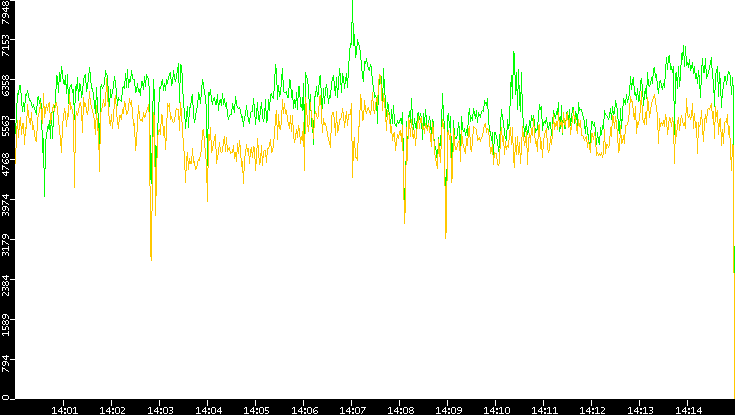 Entropy of Port vs. Time