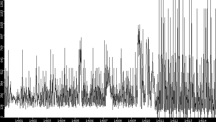 Average Packet Size vs. Time