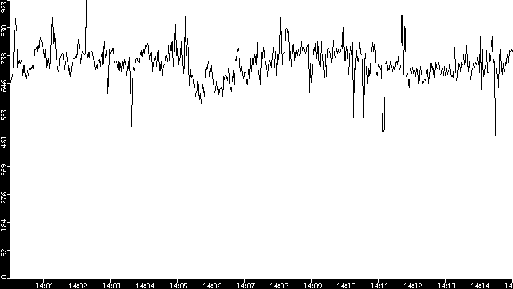Average Packet Size vs. Time