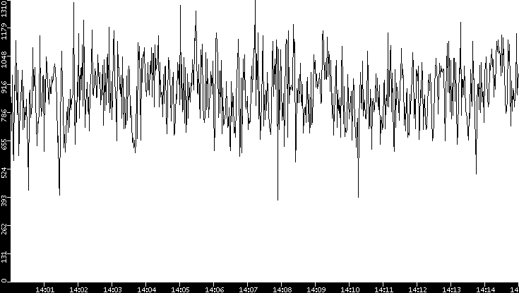 Average Packet Size vs. Time