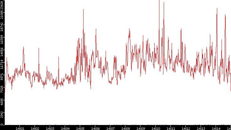 Nb. of Packets vs. Time
