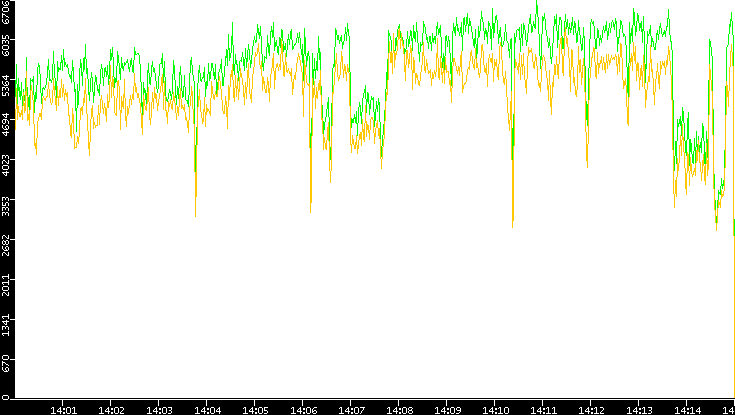 Entropy of Port vs. Time