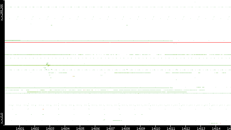 Src. IP vs. Time