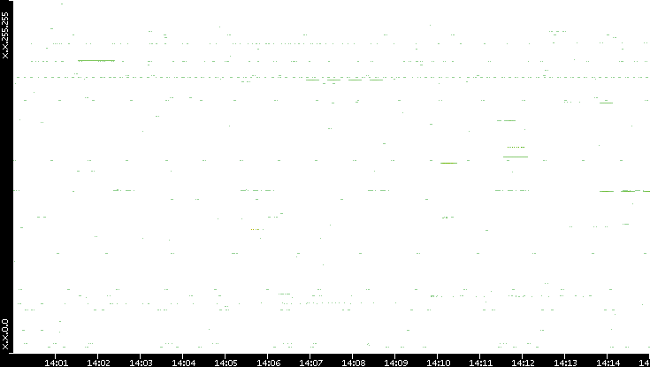 Src. IP vs. Time