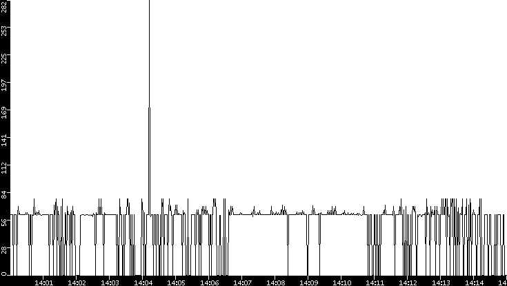 Average Packet Size vs. Time