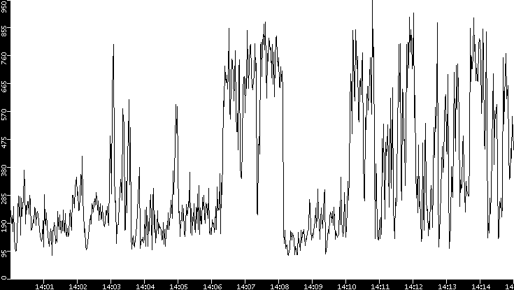 Average Packet Size vs. Time