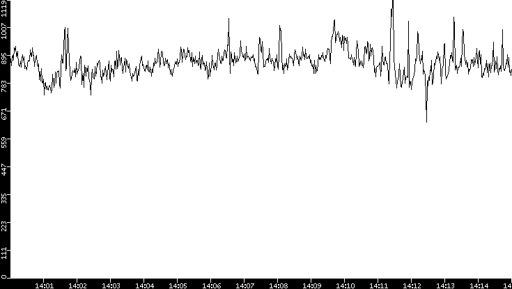Average Packet Size vs. Time