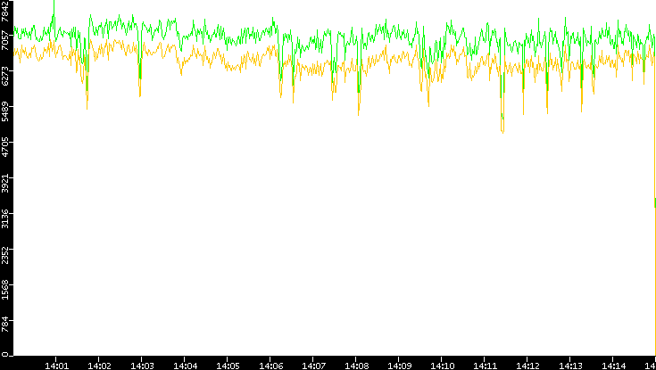 Entropy of Port vs. Time