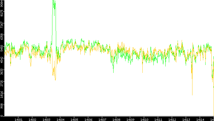 Entropy of Port vs. Time