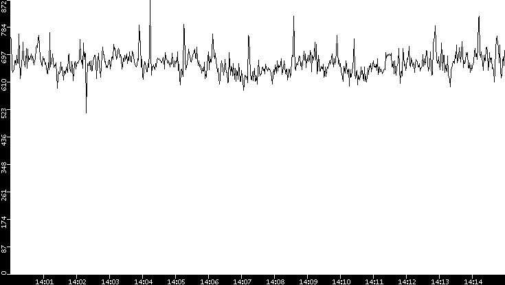 Average Packet Size vs. Time