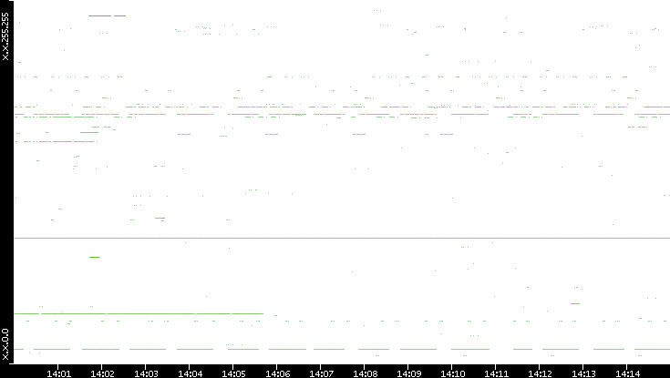 Src. IP vs. Time