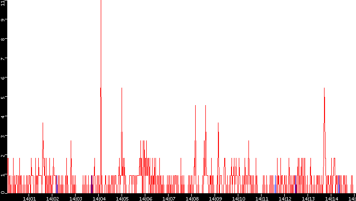 Nb. of Packets vs. Time
