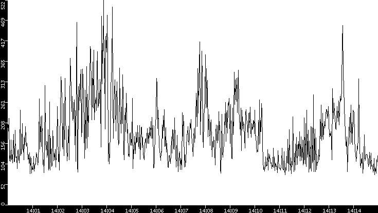 Average Packet Size vs. Time