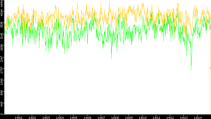 Entropy of Port vs. Time