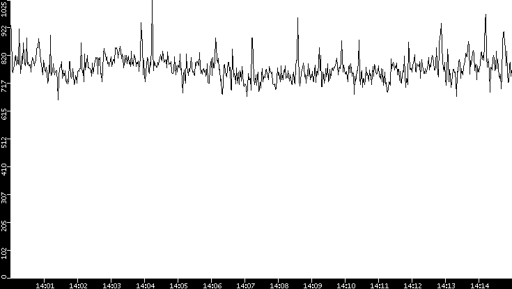 Average Packet Size vs. Time