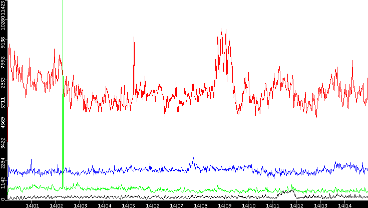 Nb. of Packets vs. Time