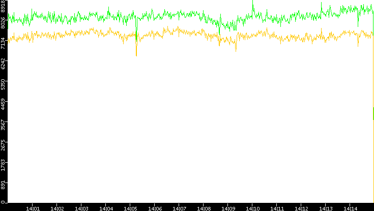 Entropy of Port vs. Time