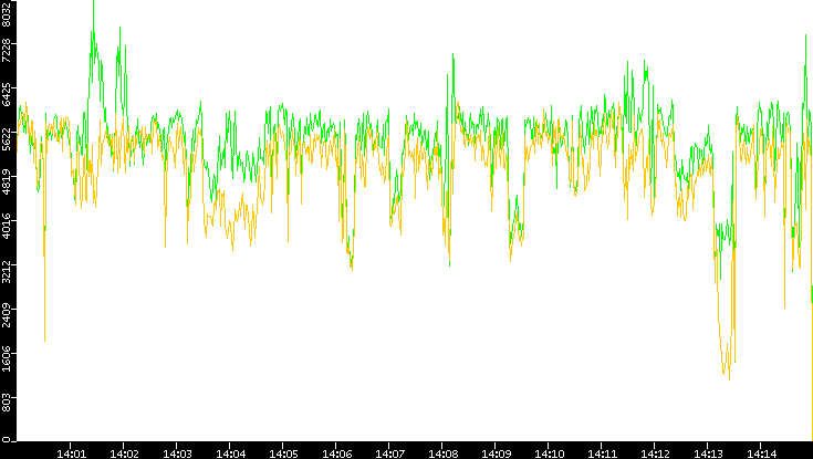 Entropy of Port vs. Time