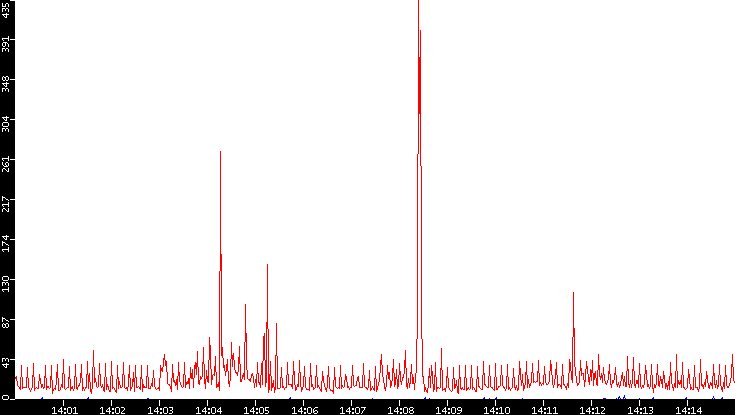 Nb. of Packets vs. Time