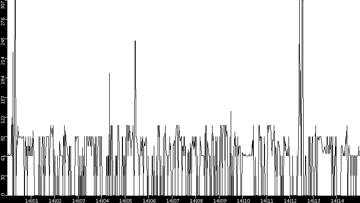 Average Packet Size vs. Time