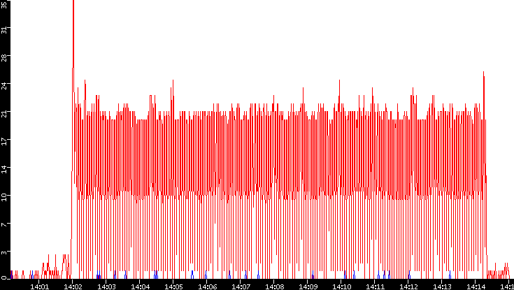 Nb. of Packets vs. Time