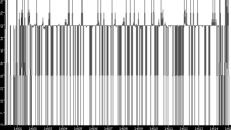Average Packet Size vs. Time