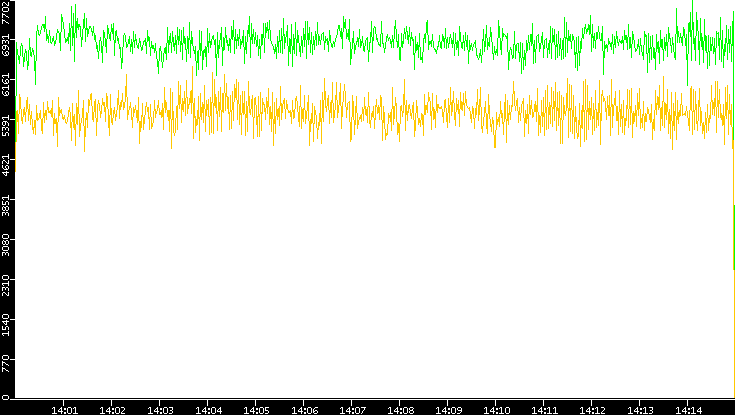 Entropy of Port vs. Time