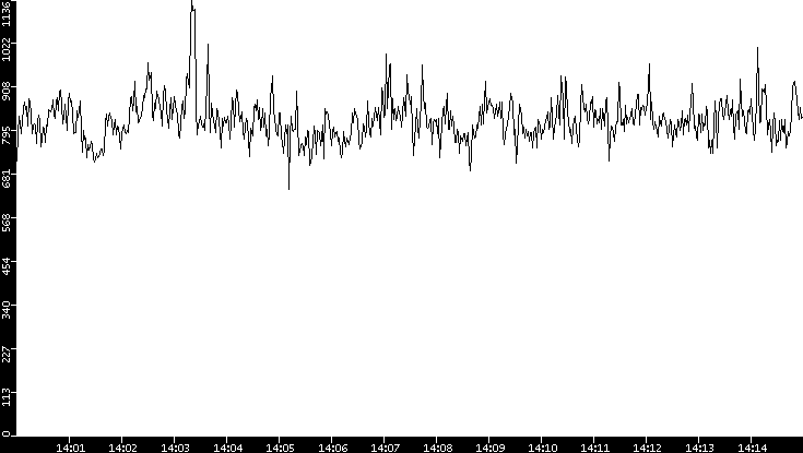 Average Packet Size vs. Time