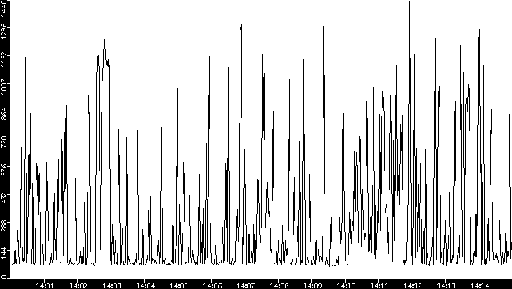 Average Packet Size vs. Time