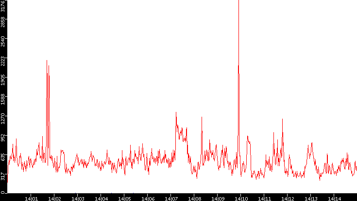 Nb. of Packets vs. Time